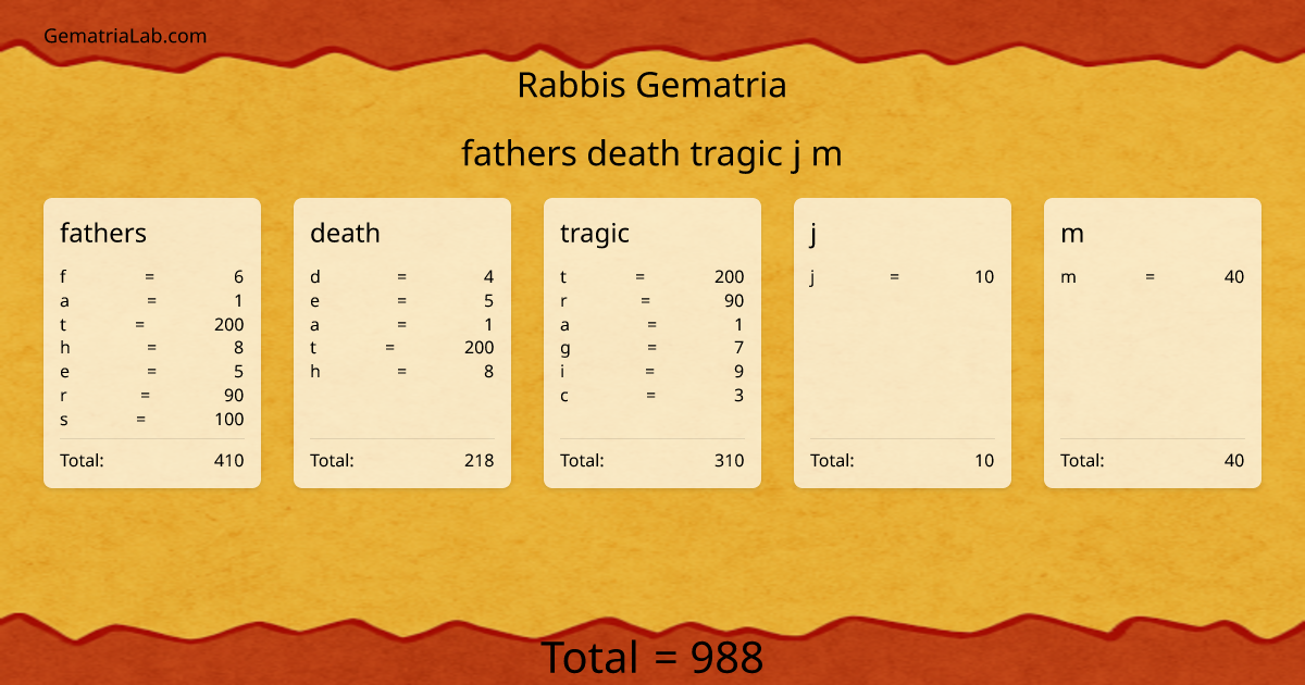 fathers death tragic j m in rabbis Gematria